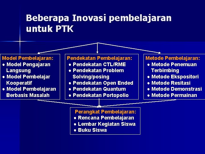 Beberapa Inovasi pembelajaran untuk PTK Model Pembelajaran: ● Model Pengajaran Langsung ● Model Pembelajar