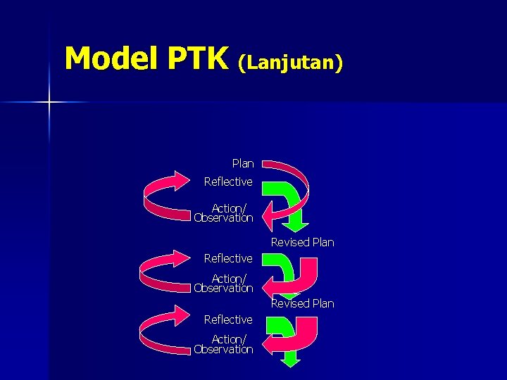 Model PTK (Lanjutan) Plan Reflective Action/ Observation Revised Plan Reflective Action/ Observation 