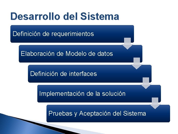 Desarrollo del Sistema Definición de requerimientos Elaboración de Modelo de datos Definición de interfaces