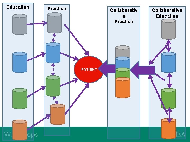 Education Practice Collaborativ e Practice PATIENT Collaborative Education 