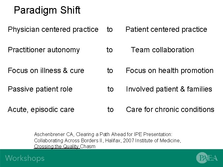 Paradigm Shift Physician centered practice to Patient centered practice Practitioner autonomy to Team collaboration