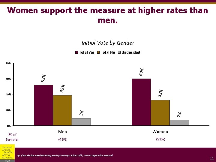 Women support the measure at higher rates than men. Initial Vote by Gender Total