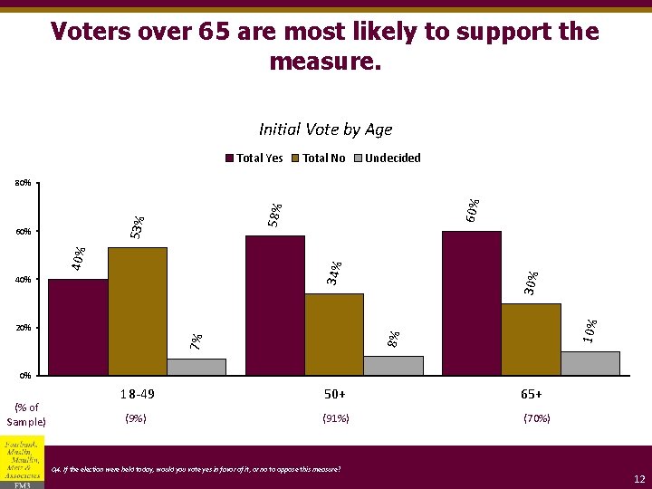 Voters over 65 are most likely to support the measure. Initial Vote by Age