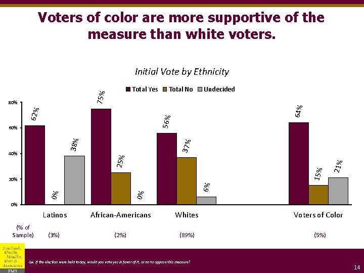 Voters of color are more supportive of the measure than white voters. Initial Vote