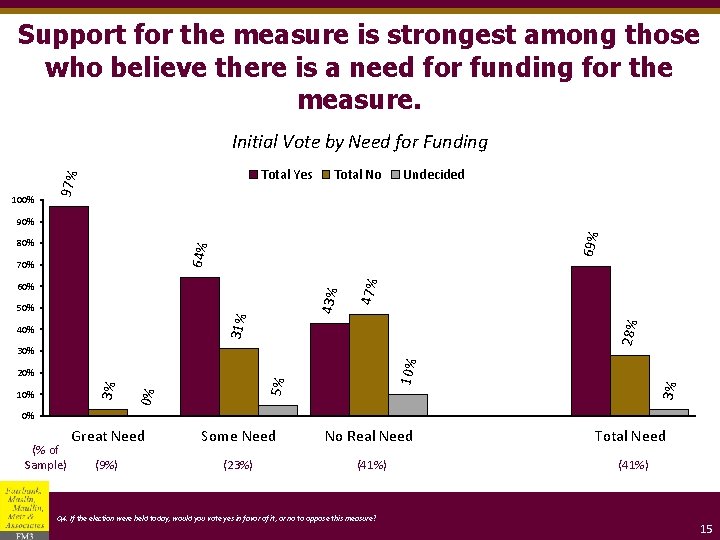 Support for the measure is strongest among those who believe there is a need