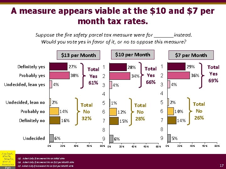 A measure appears viable at the $10 and $7 per month tax rates. Suppose