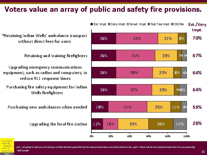 Voters value an array of public and safety fire provisions. Ext. Impt. Very Impt.