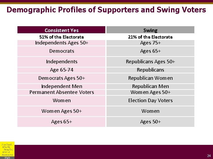 Demographic Profiles of Supporters and Swing Voters Consistent Yes Swing 51% of the Electorate