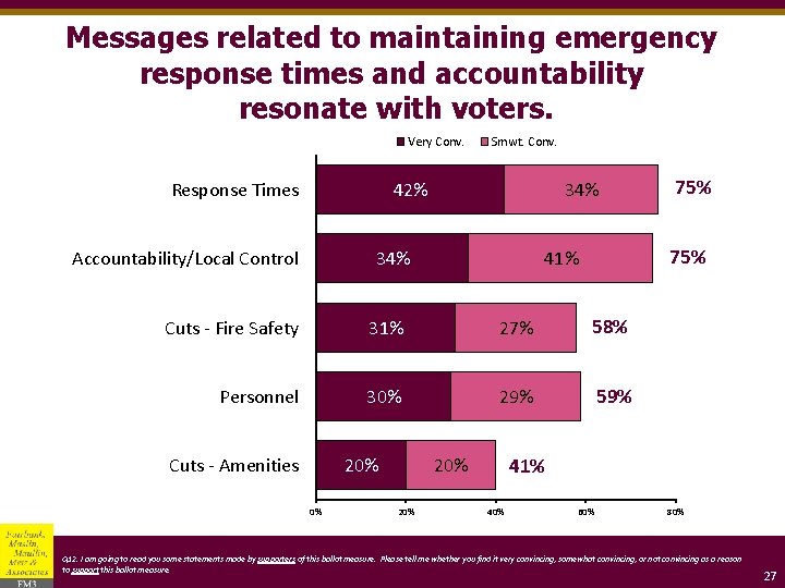 Messages related to maintaining emergency response times and accountability resonate with voters. Very Conv.