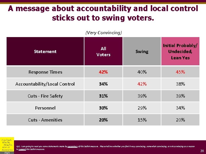 A message about accountability and local control sticks out to swing voters. (Very Convincing)