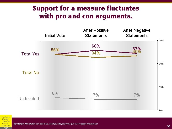 Support for a measure fluctuates with pro and con arguments. Initial Vote After Positive