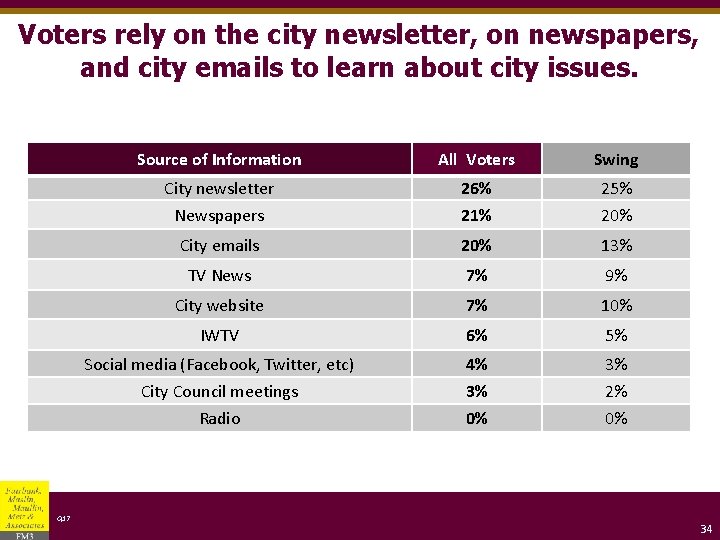 Voters rely on the city newsletter, on newspapers, and city emails to learn about