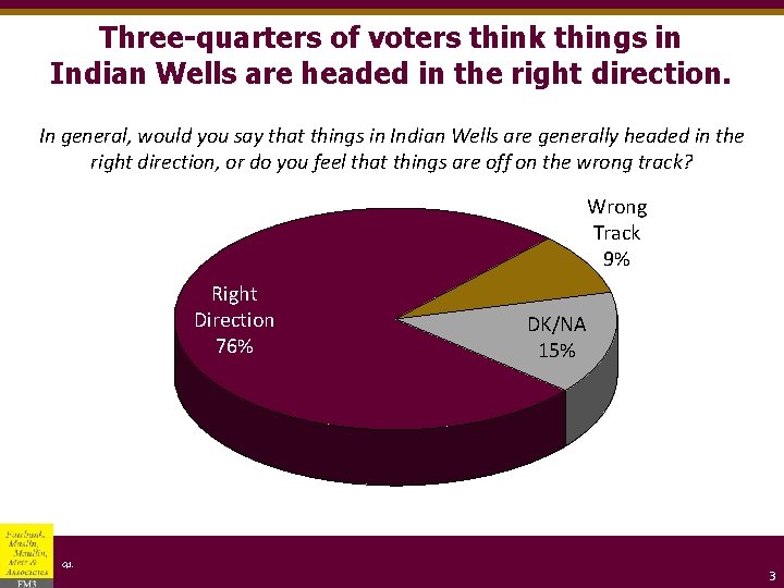Three-quarters of voters think things in Indian Wells are headed in the right direction.