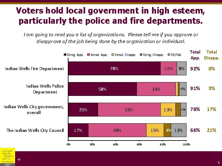 Voters hold local government in high esteem, particularly the police and fire departments. I