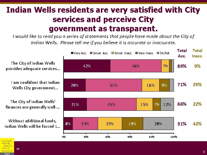 Indian Wells residents are very satisfied with City services and perceive City government as