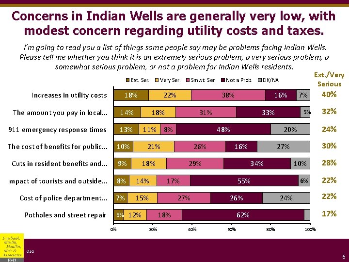 Concerns in Indian Wells are generally very low, with modest concern regarding utility costs