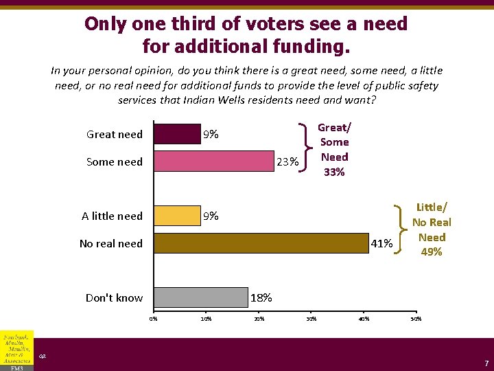 Only one third of voters see a need for additional funding. In your personal