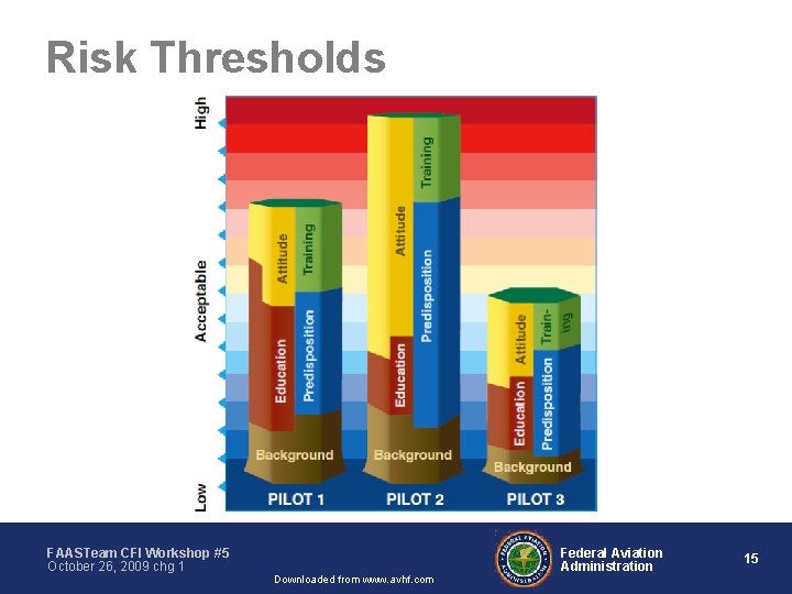 Risk Thresholds FAASTeam CFI Workshop #5 October 26, 2009 chg 1 Downloaded from www.