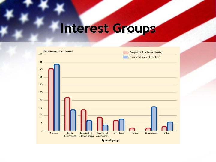 Interest Groups 