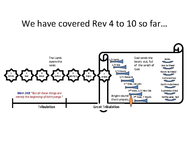We have covered Rev 4 to 10 so far… The Lamb opens the seals.