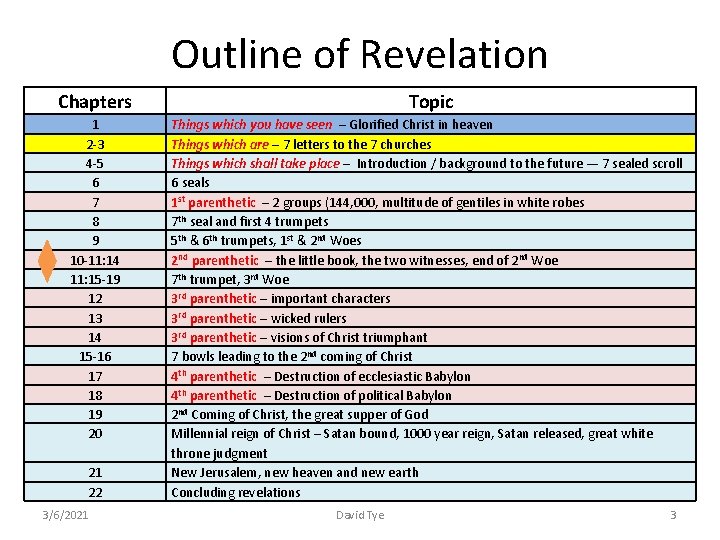 Outline of Revelation Chapters 1 2 -3 4 -5 6 7 8 9 10