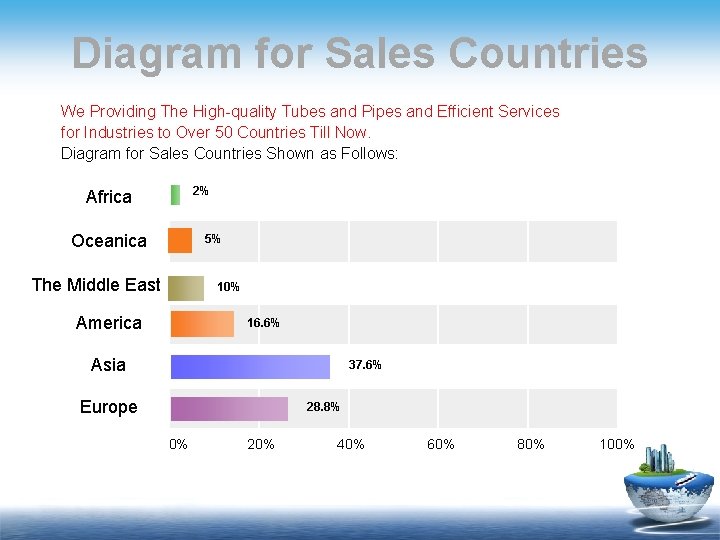 Diagram for Sales Countries We Providing The High-quality Tubes and Pipes and Efficient Services