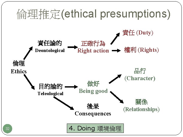 倫理推定(ethical presumptions) 責任 (Duty) 責任論的 Deontological 正確行為 Right action 倫理 Ethics 目的論的 Teleological 做好