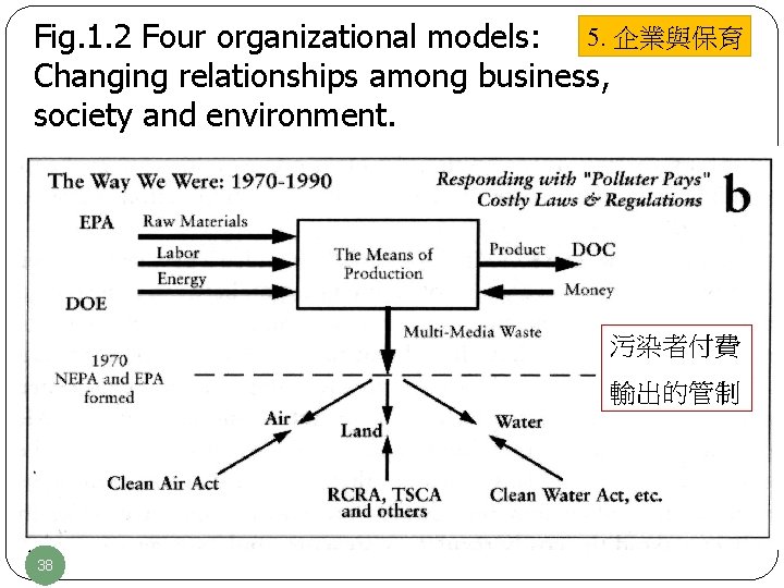 Fig. 1. 2 Four organizational models: 5. 企業與保育 Changing relationships among business, society and