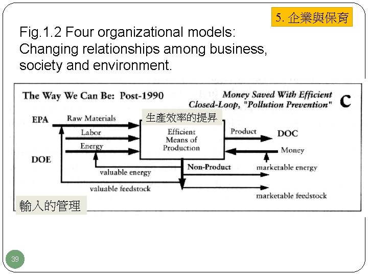 5. 企業與保育 Fig. 1. 2 Four organizational models: Changing relationships among business, society and