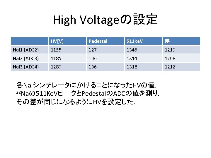 High Voltageの設定 HV[V] Pedestal 511 ke. V 差 Na. I 1 (ADC 2) 1155