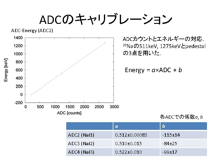 ADCのキャリブレーション ADC-Energy (ADC 2) ADCカウントとエネルギーの対応. 22 Naの 511 ke. V, 1275 ke. Vとpedestal の