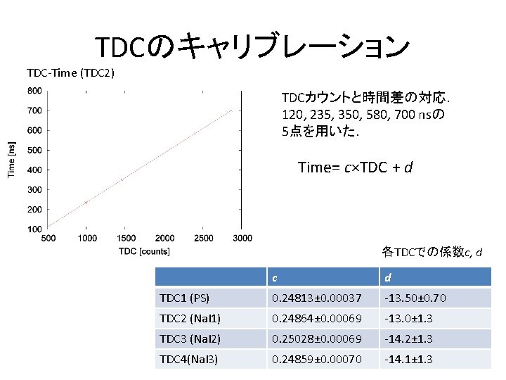 TDCのキャリブレーション TDC-Time (TDC 2) TDCカウントと時間差の対応. 120, 235, 350, 580, 700 nsの 5点を用いた. Time= c×TDC
