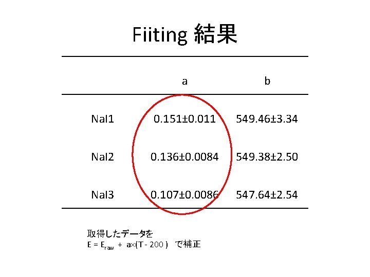 Fiiting 結果 a b Na. I 1 0. 151± 0. 011 549. 46± 3.