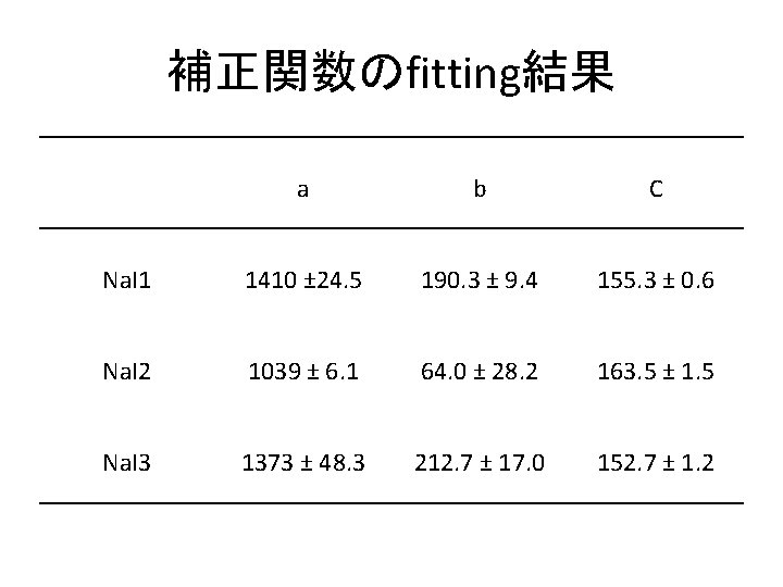 補正関数のfitting結果 a b C Na. I 1 1410 ± 24. 5 190. 3 ±