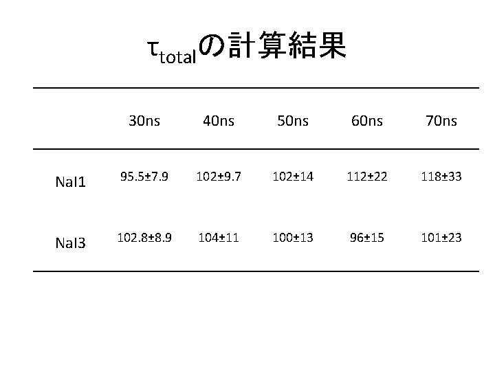 τtotalの計算結果 30 ns 40 ns 50 ns 60 ns 70 ns Na. I 1