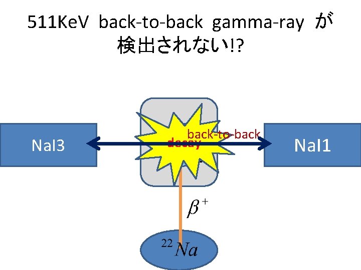511 Ke. V back-to-back gamma-ray が 検出されない!? Na. I 3 back-to-back decay p-Ps Na.