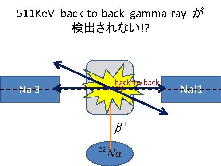 511 Ke. V back-to-back gamma-ray が 検出されない!? Na. I 3 back-to-back decay p-Ps Na.