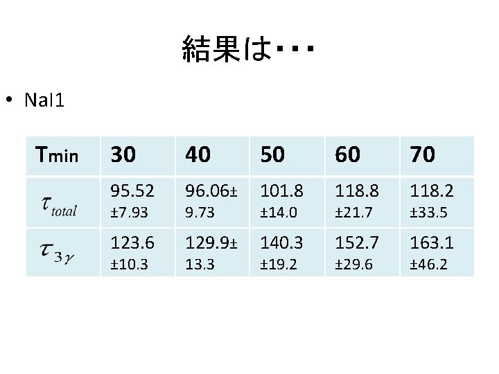 結果は・・・ • Na. I 1 Tmin 30 40 50 60 70 95. 52 96.
