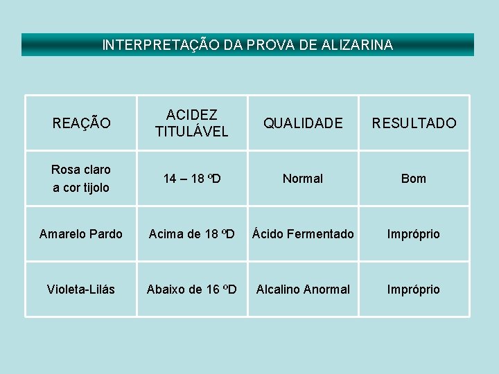 INTERPRETAÇÃO DA PROVA DE ALIZARINA REAÇÃO ACIDEZ TITULÁVEL QUALIDADE RESULTADO Rosa claro a cor