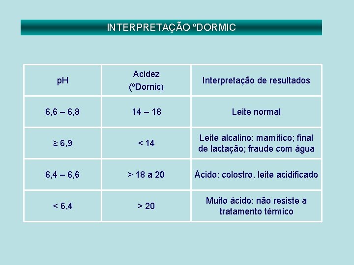 INTERPRETAÇÃO ºDORMIC p. H Acidez (ºDornic) Interpretação de resultados 6, 6 – 6, 8