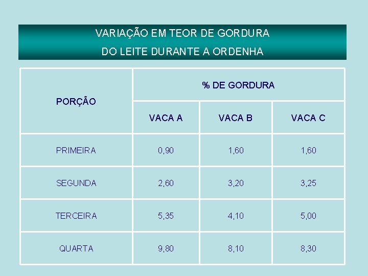 VARIAÇÃO EM TEOR DE GORDURA DO LEITE DURANTE A ORDENHA % DE GORDURA PORÇÃO