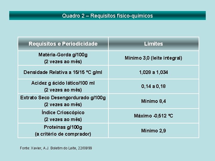 Quadro 2 – Requisitos físico-químicos Requisitos e Periodicidade Limites Matéria-Gorda g/100 g (2 vezes