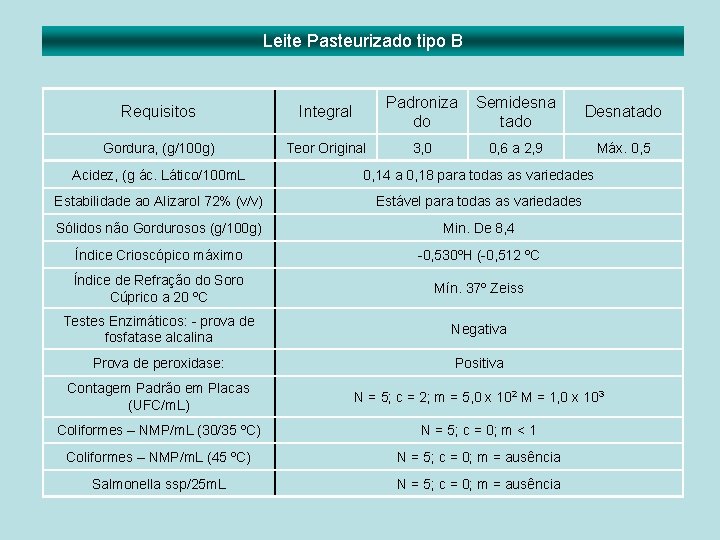 Leite Pasteurizado tipo B Requisitos Integral Padroniza do Semidesna tado Desnatado Gordura, (g/100 g)