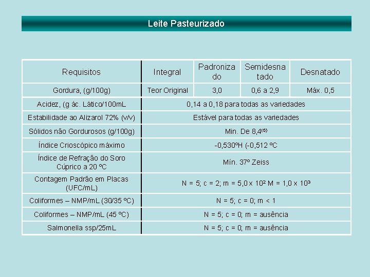 Leite Pasteurizado Requisitos Integral Padroniza do Semidesna tado Desnatado Gordura, (g/100 g) Teor Original