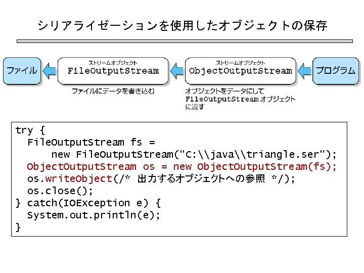 シリアライゼーションを使用したオブジェクトの保存 try { File. Output. Stream fs = new File. Output. Stream("C: \java\triangle. ser");
