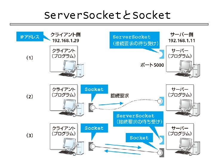 Server. SocketとSocket 