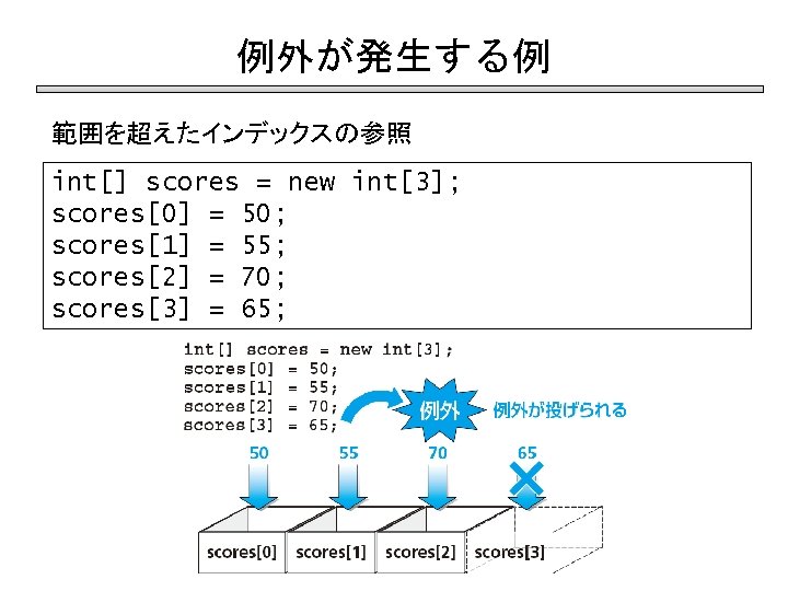 例外が発生する例 範囲を超えたインデックスの参照 int[] scores = new int[3]; scores[0] = 50; scores[1] = 55; scores[2]