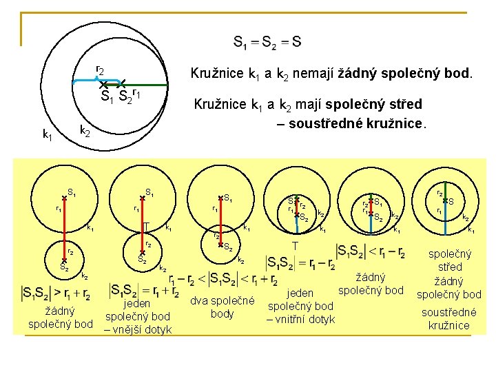 r 2 Kružnice k 1 a k 2 nemají žádný společný bod. S 1