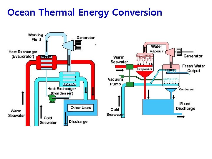 Ocean Thermal Energy Conversion 