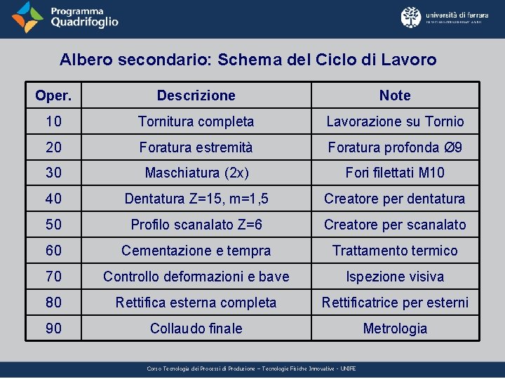 Albero secondario: Schema del Ciclo di Lavoro Oper. Descrizione Note 10 Tornitura completa Lavorazione